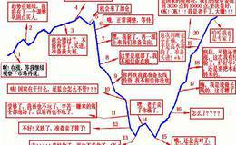 如何运用庄家的有效获利空间辫别<em>庄家洗盘和出货</em>
