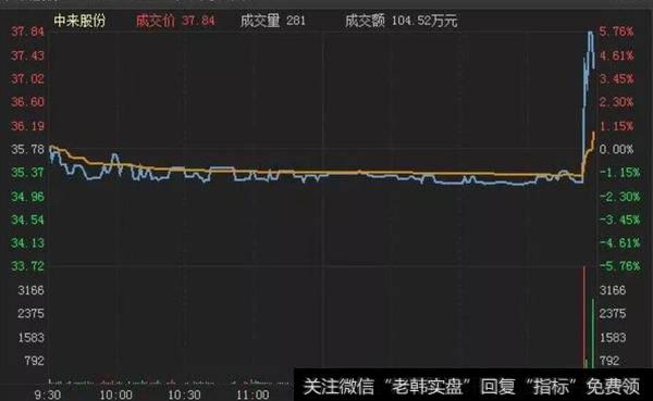 收盘前的最后几分钟拉升，<a href='/kxiantu/'>k线图</a>呈现直线型上涨