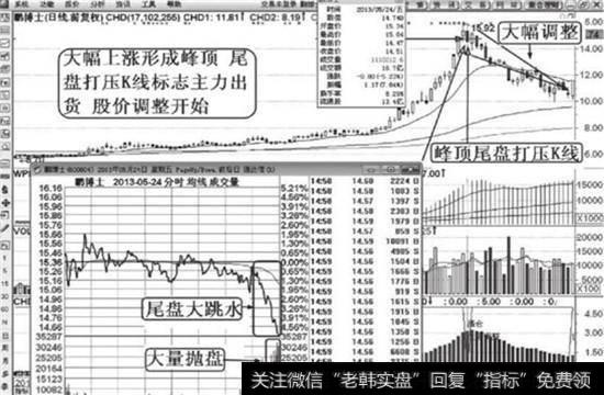 短线峰顶尾盘打压手法