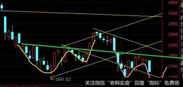 出现这个阳线就可能实现早盘必读里贴图的W走势了