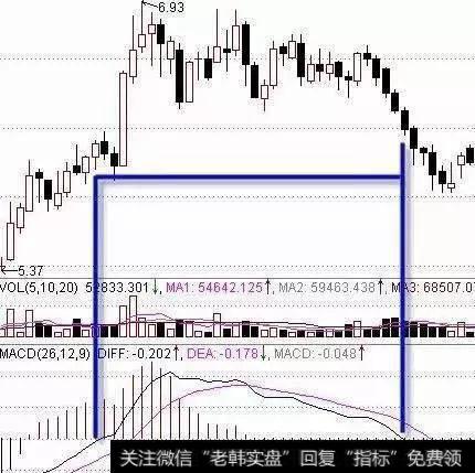 在股价整体为横盘的状态的前提下，MACD在0轴之上向0轴靠近，这就是一种强势蓄势状态