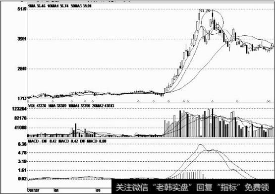 庄家在下跌过程中吸纳了大量的低价筹码，然后股价渐渐回升