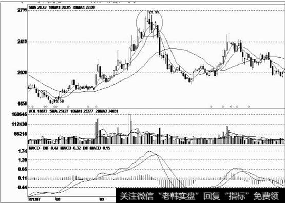 下跌企稳震荡调整走势