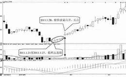 低档五阳线K线买入形态技术特征及实战分析