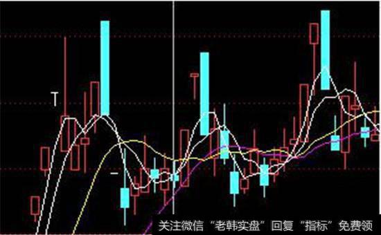 高点反复构筑平台股票走势图