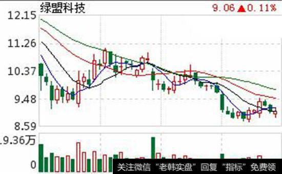 600360绿盟科技走势图