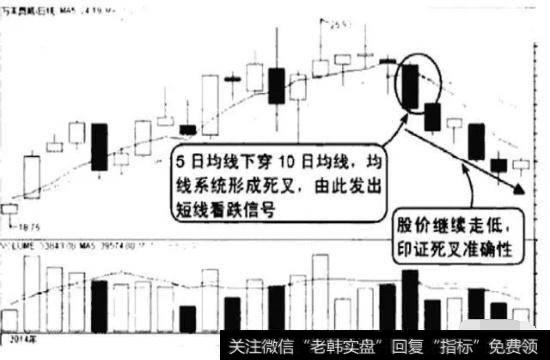 5日均线向下击穿了10日均线,均线系统形成了死叉