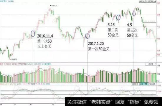 50金叉示意图