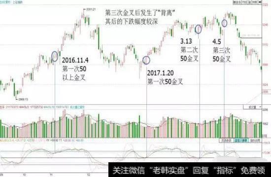 第三次金叉后发生了背离，其后的下跌幅度较深