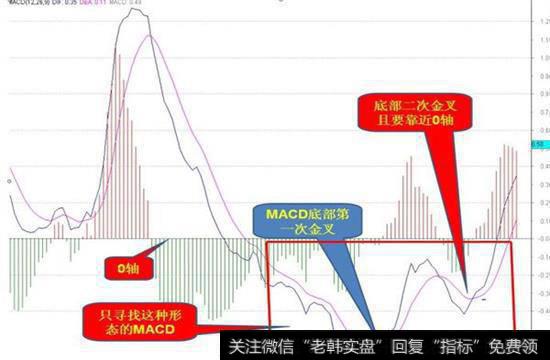 MACD底部2次金叉