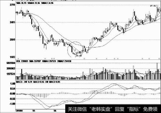 震荡过程中形成一个小型的下降三角形整理形态