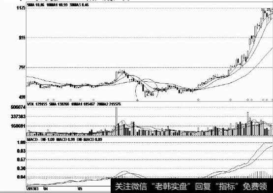 股价见顶后不断向下走低