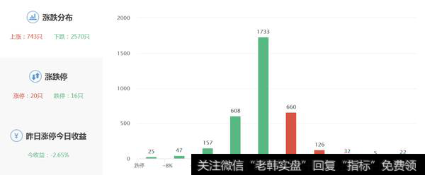 今日涨停20家，一字涨停3家，连板2家