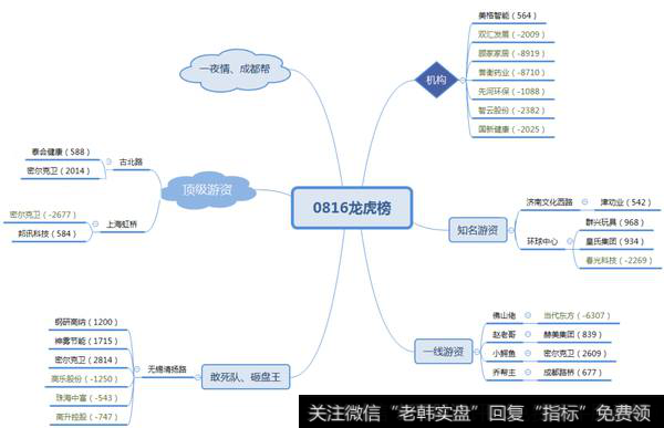 游资大佬集体抱团“密尔克卫”；机构又现“清仓潮”