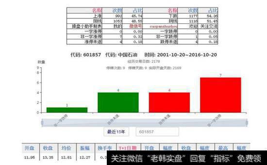 中国石油这种股票走势图