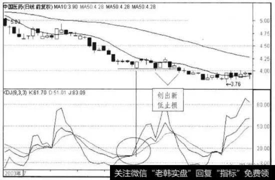 止损方法示意图