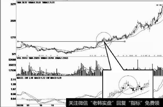 这根十字阴线代表洗盘开始