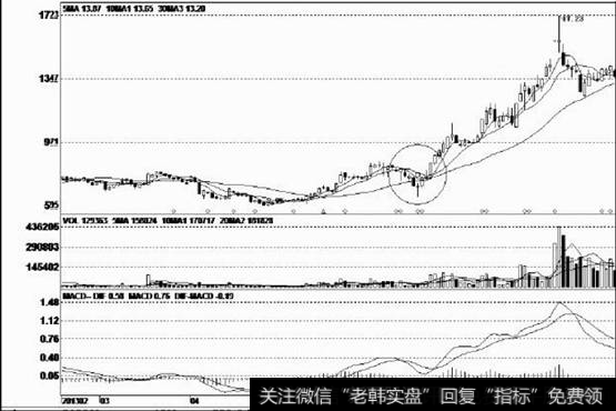 这根十字阴线代表洗盘信号结束