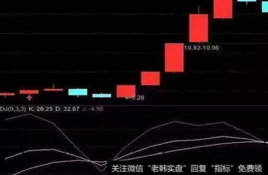 KDJ日、周、月线低位金叉示意图