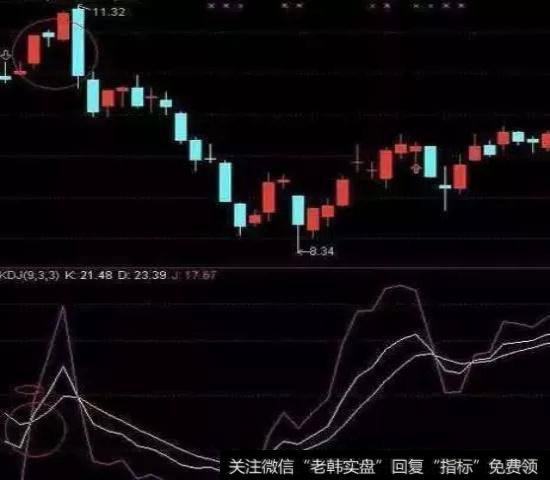 KDJ日线金叉，周、月线高位运行示意图