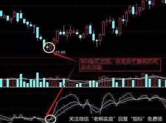 KDJ指标进入20以下的超卖区域