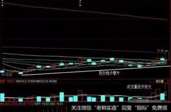 MACD第一次金叉在0轴下方，而第二次金叉在0轴上方