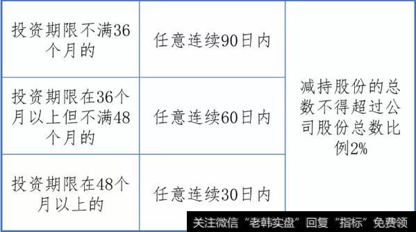 创投基金股东因司法强制执行或执行股权质押协议，采用大宗交易方式减持的，分投资期限不同