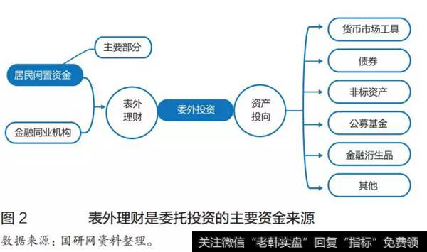 表外理财是委托投资的主要资金来源