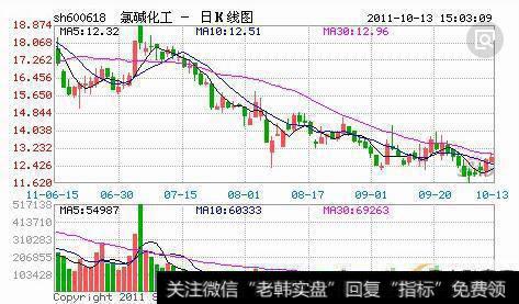 突出重围K线