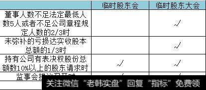 临时股东会和临时股东大会