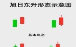 K线组合投资攻击战法十三:旭日东升、战法十四:曙光初现