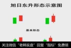 旭日东升K线形态示意图