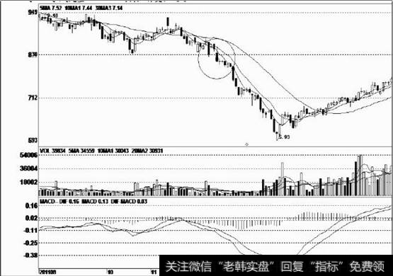 这根十字阴线充当加速下跌信号