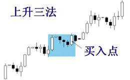 K线组合投资攻击战法十七:上升三法、战法十八:双胞胎线