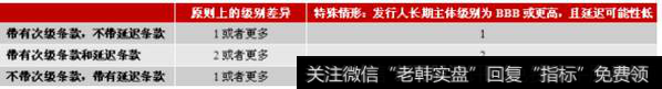 表9混合证券信用级别与发行人长期主体级别的调整关系