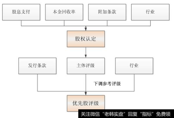 图2优先股评级基本流程图