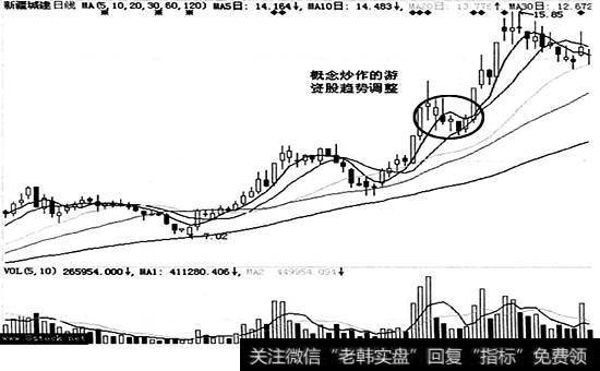 2010年年初新疆城建走势图