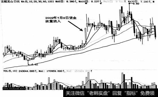 古越龙山 (600059)于2010年7月9日走势图