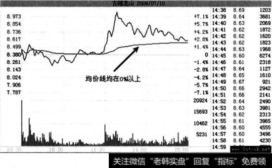 7月10日，古越龙山 (600059)走势图