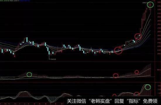 大盘的二次金叉示意图