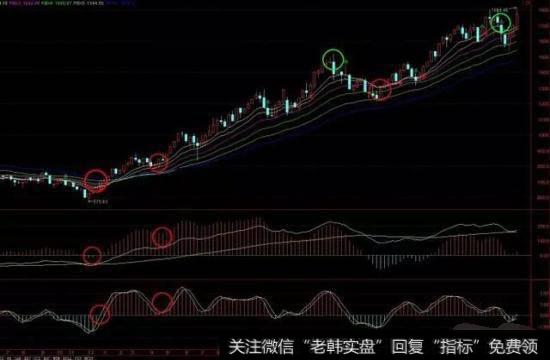 创业板的二次金叉示意图