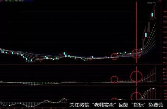 保险指数一次金叉突破0轴后,指数横盘,甚至回调