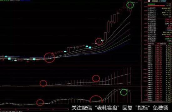 MACD的金叉买点与死叉卖点