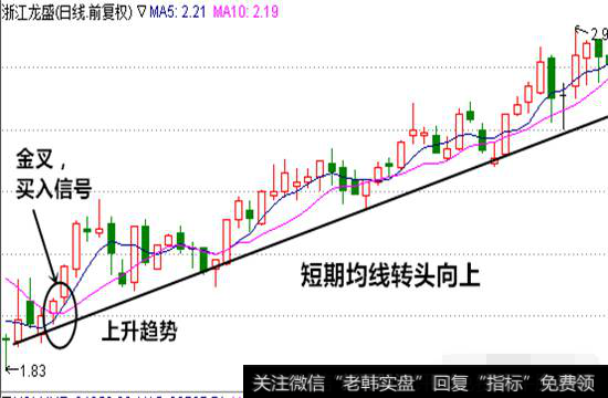 浙江龙盛金叉示意图