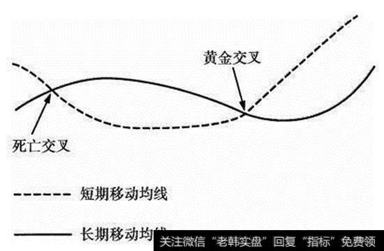 图1，黄金交叉的基本形态