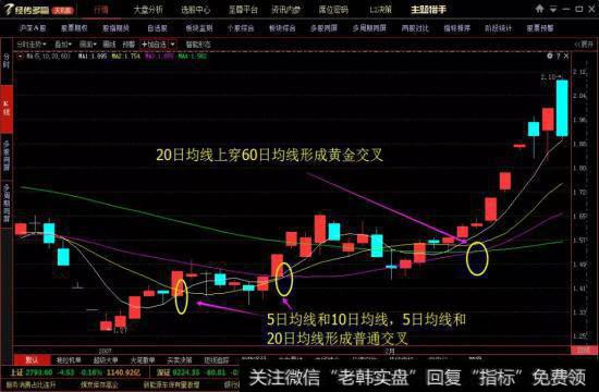 图3，黄金交叉和普通交叉的区别