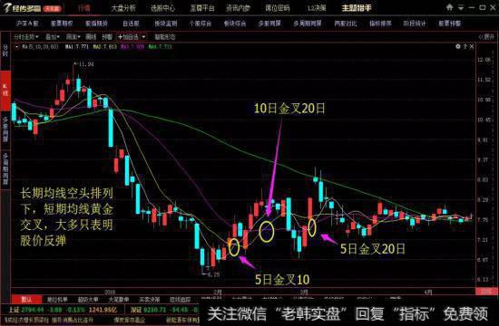 图5，中长期均线空头排列时，短期均线黄金交叉不宜进场买入