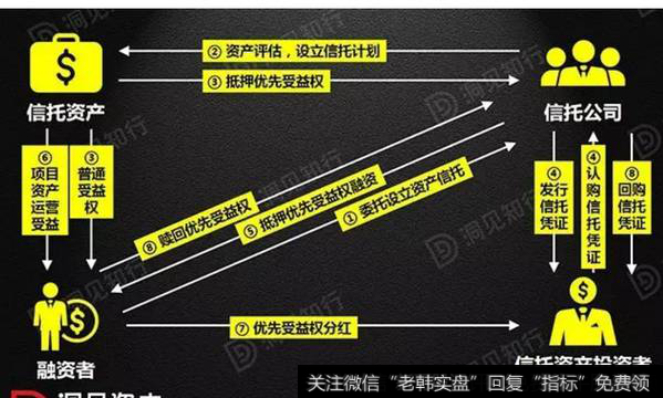 资产信托：表外融资