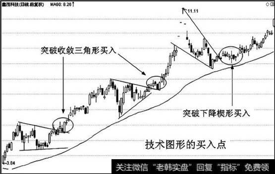 股价调整结来，突破技术图形的买入点