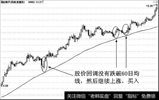 葛南维第二大法则买入点